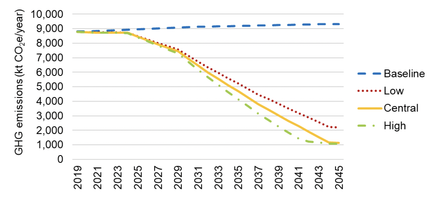 Line graph showing future projections under four scenarios for the Buildings sector 
The results are described in subsequent tables and text