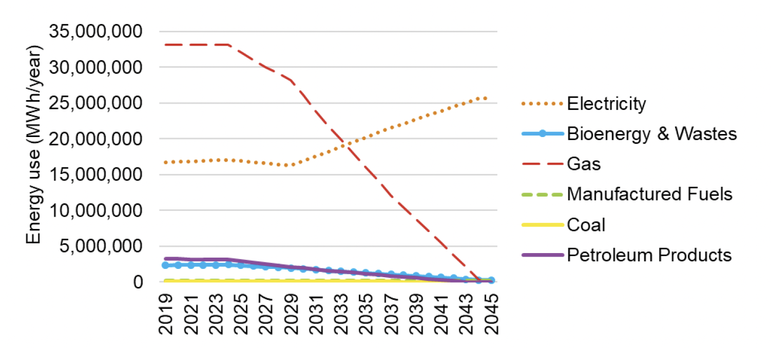 Line graph showing future projections of energy use under the baseline or 'business as usual' scenario.
The results are described in subsequent tables and text
