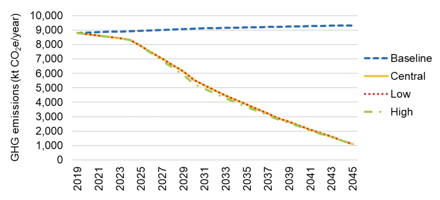 Line graph showing future projections of Buildings emissions under four scenarios. 
The results are described in subsequent tables and text