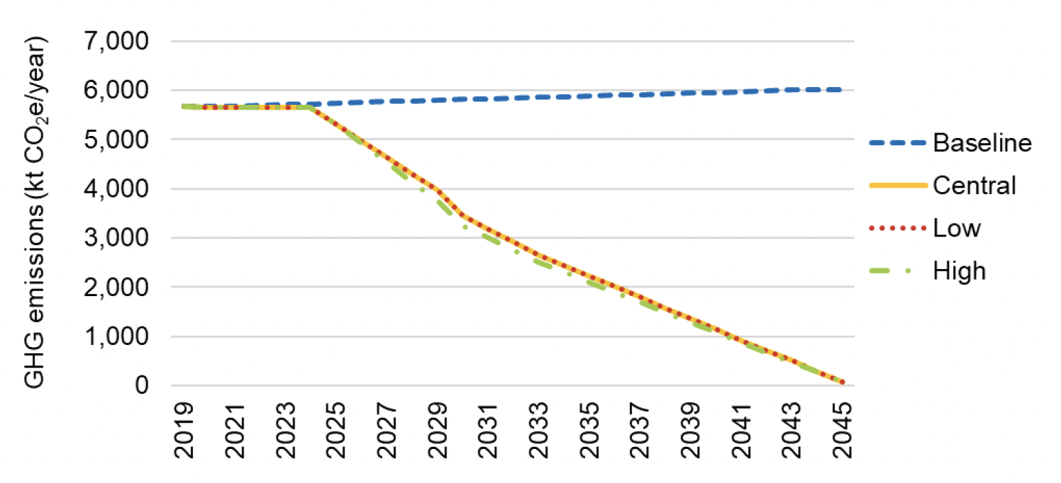 Line graph showing future projections of domestic buildings emissions under four scenarios.
The results are described in subsequent tables and text