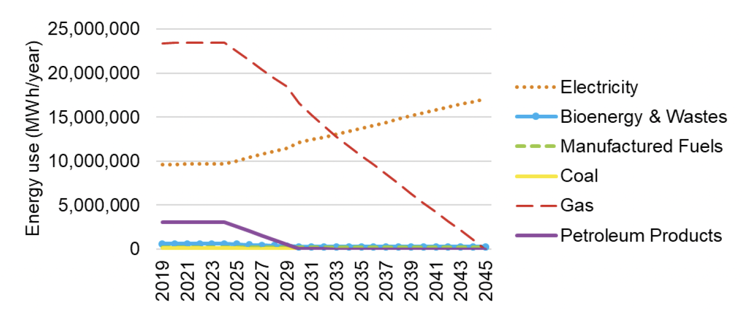 Line graph showing future projections of energy use for domestic buildings under the Central scenario.
The results are described in subsequent tables and text