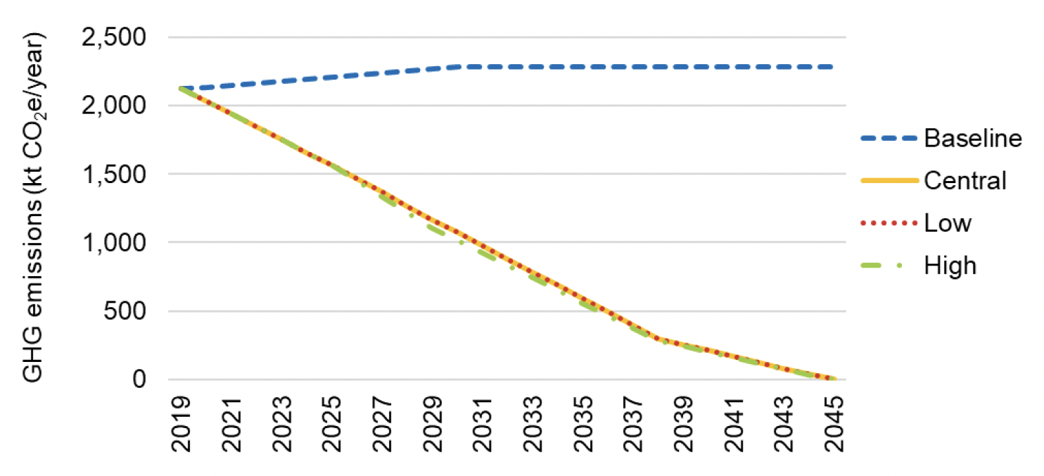 Line graph showing future projections of non-domestic buildings emissions under four scenarios.
The results are described in subsequent tables and text