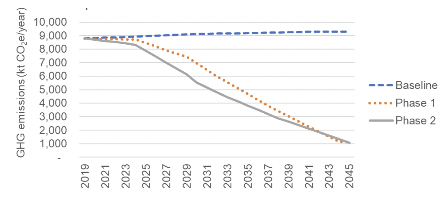 Line graph showing future agricultural emissions projections under 3 scenarios.
The results are described in subsequent tables and text