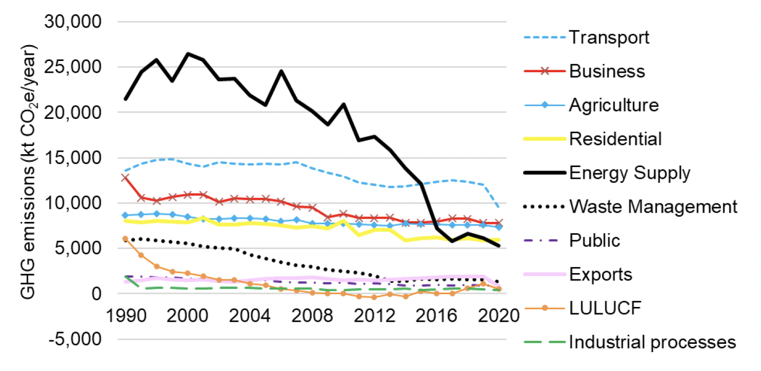 A line graph depicting all Scottish emissions change of all sectors from 1990 to 2020.
