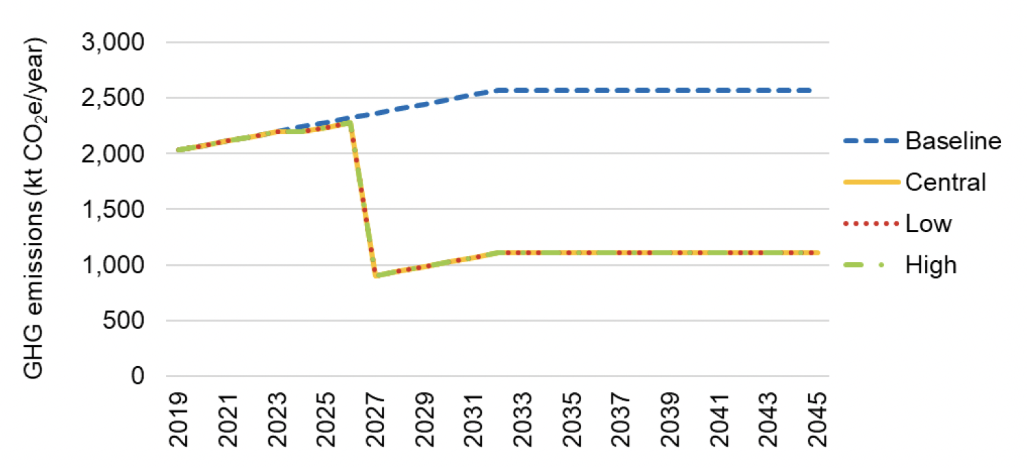 Line graph showing future projections under four scenarios.
Results are discussed in subsequent text