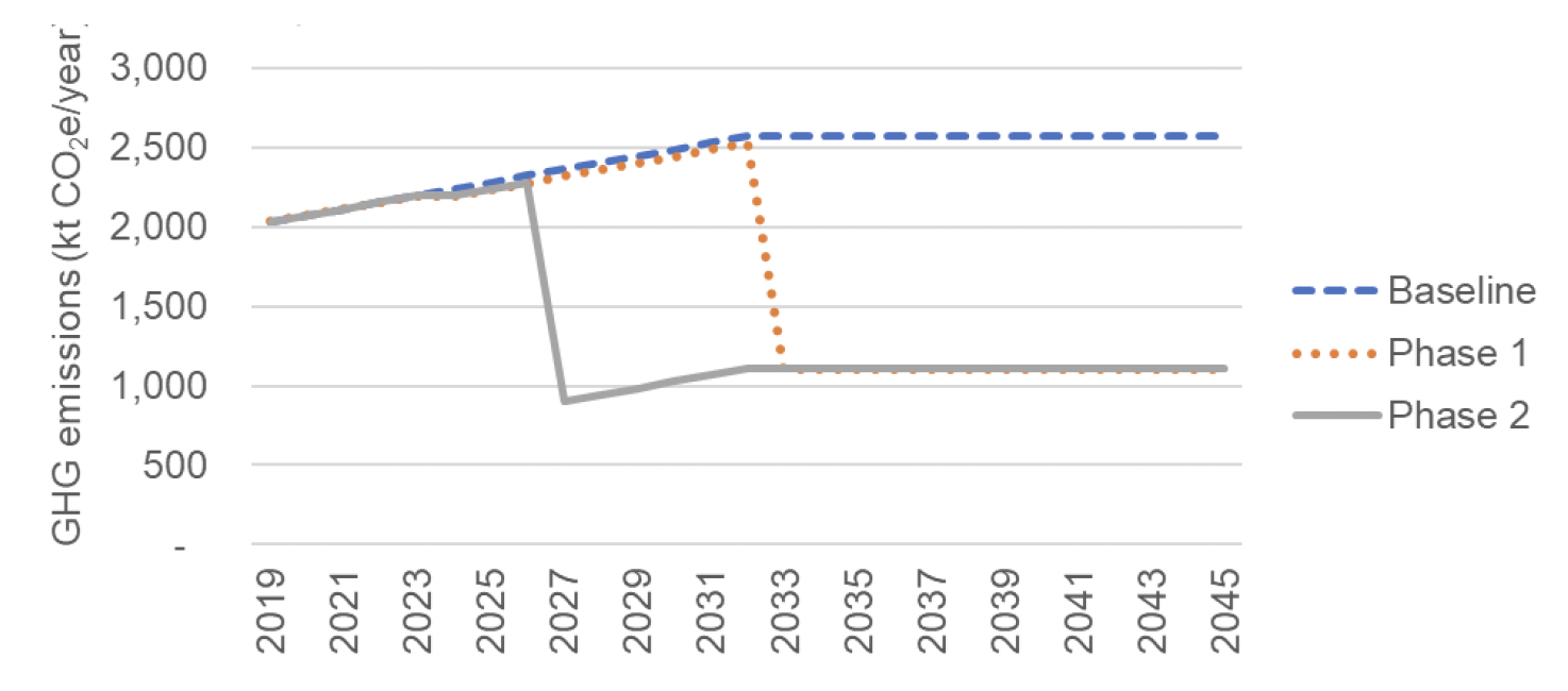 Chart showing Differences in emissions from the Electricity sector between the modelling results from the Baseline scenario, and the Central scenarios in Phases 1 and 2