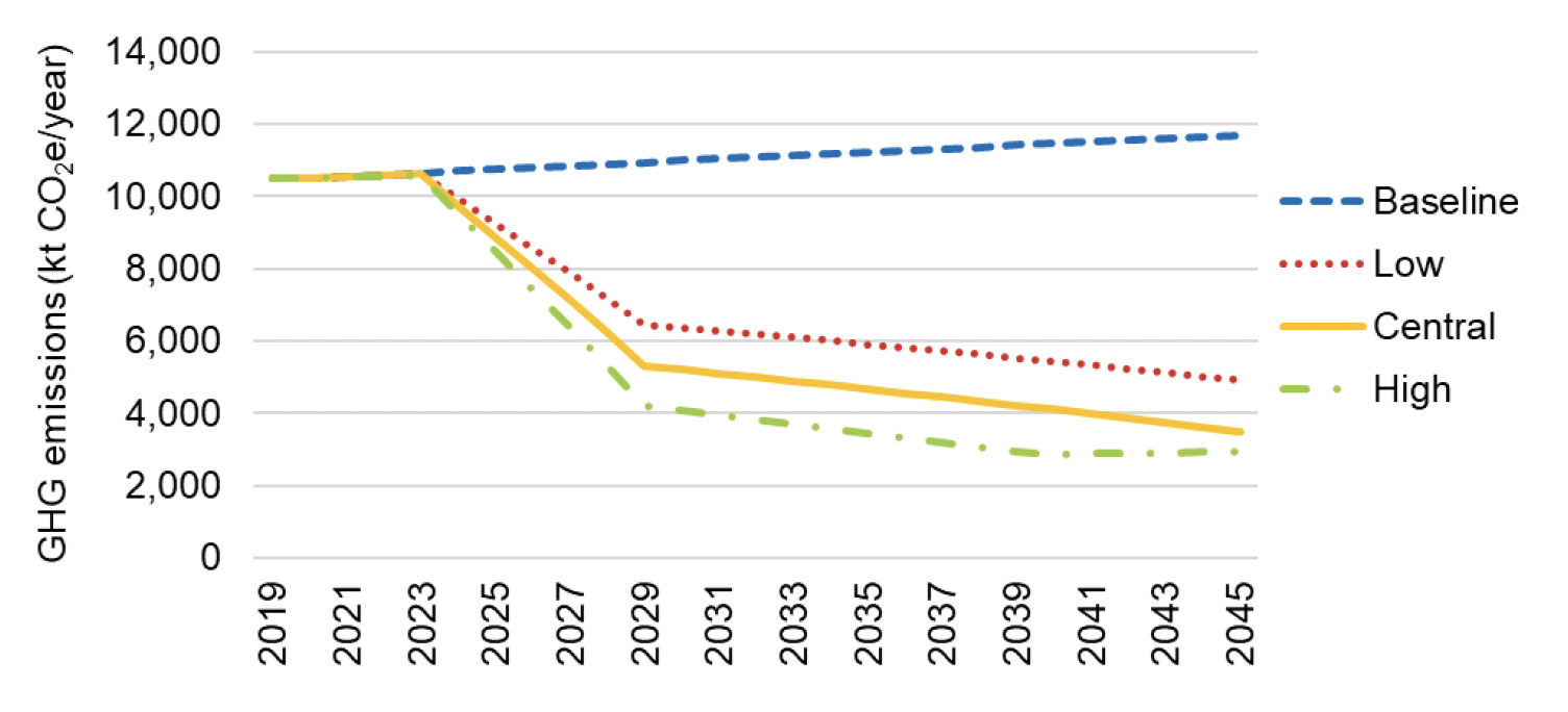  Line graph showing future projections under four scenarios. Results are discussed in subsequent text