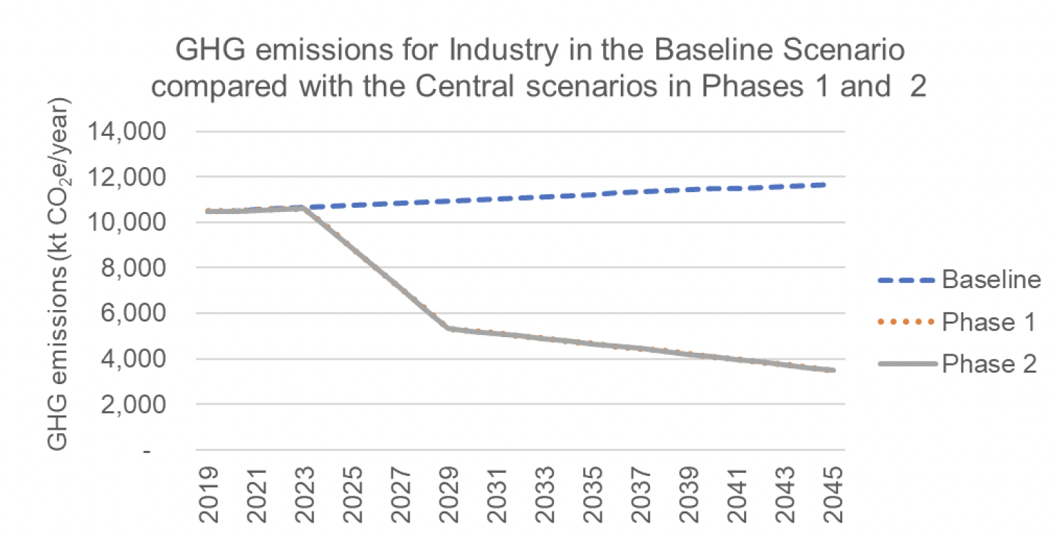 A line chart that shows a comparison of emission in the baseline, phase 1 and phase 2 scenarios. 
Results are discussed in subsequent text