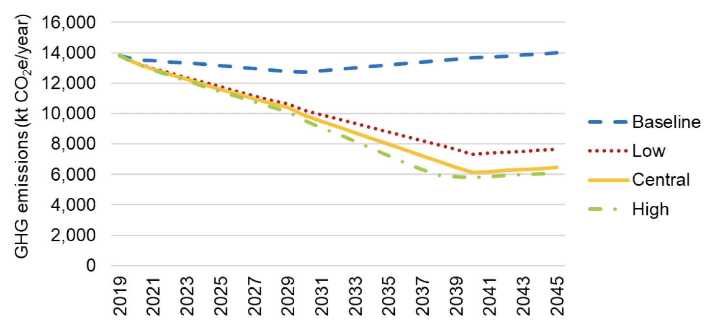 Line graph showing future projections under four scenario. Results are discussed in subsequent text
