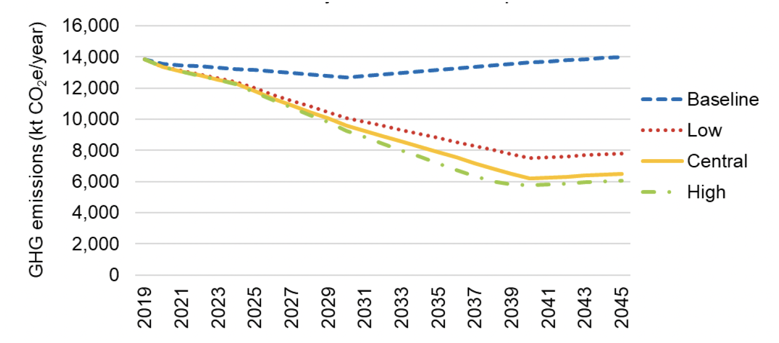 Line graph showing future projections under four scenarios. Results are discussed in subsequent text