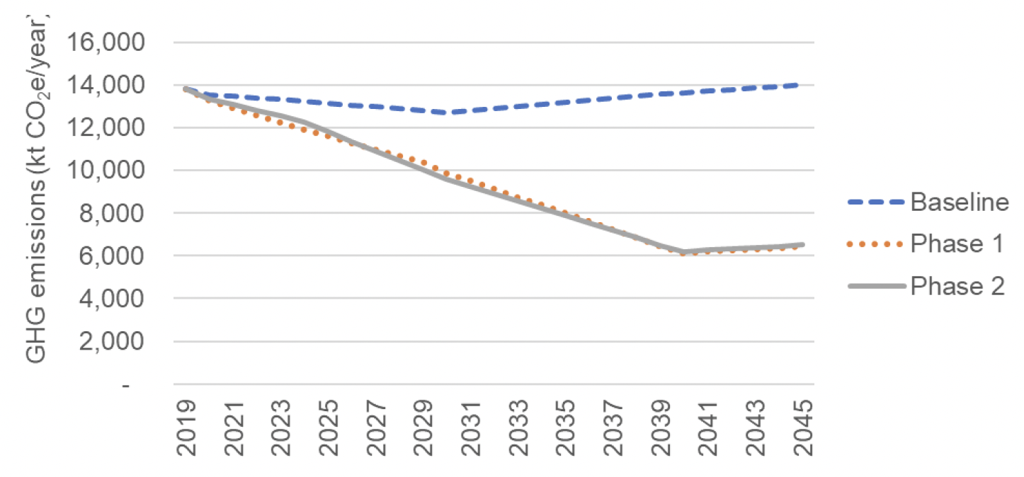 Line graph showing future projections under Baseline, Phase 1 and Phase 2 scenarios