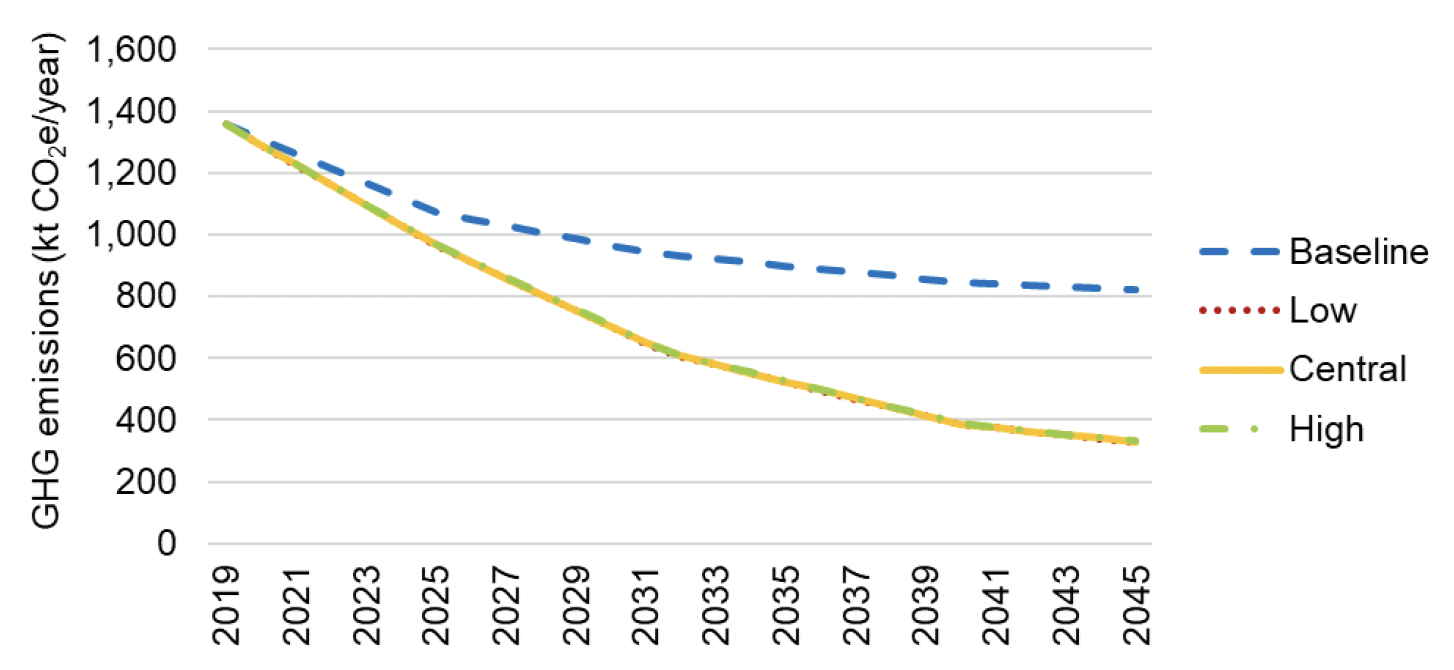 Line graph showing future projections of Waste emissions under four scenarios. Results are discussed in subsequent text