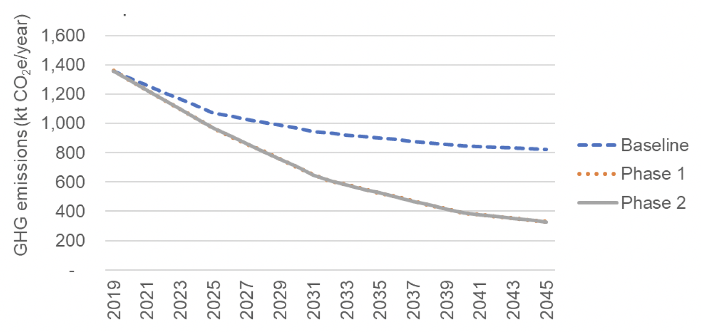Line graph showing future waste emissions projections under 3 scenarios. Results are discussed in subsequent text