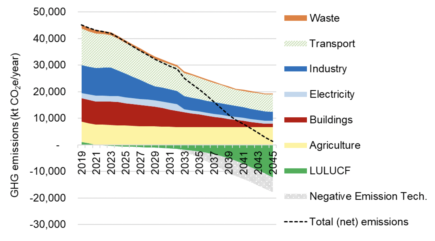  A line and area graph showing the overall reductions in emissions with the share for each sector.