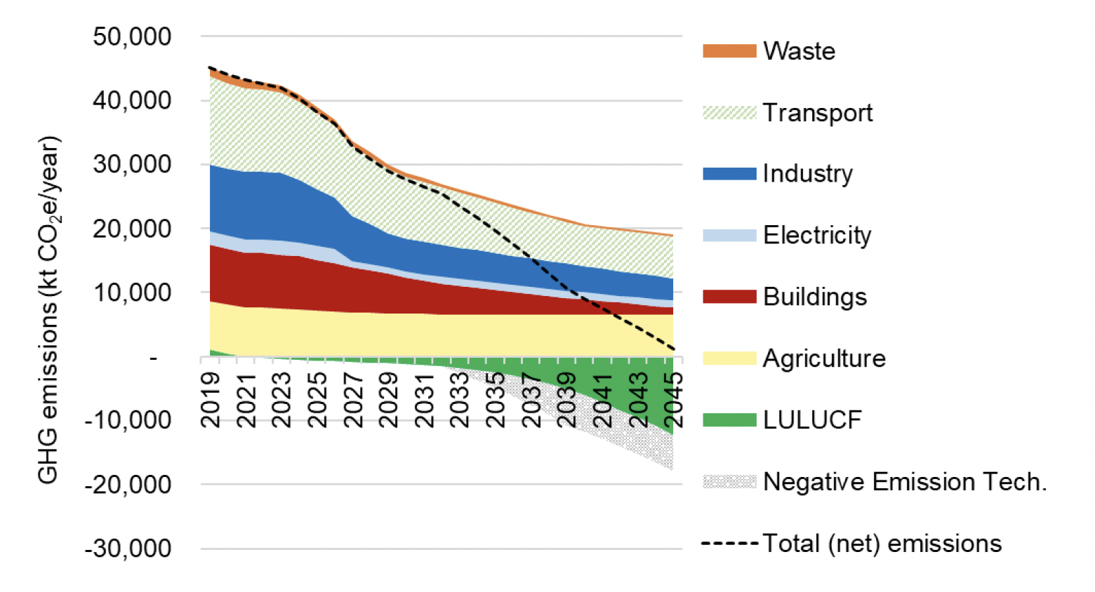 A line and area graph showing the overall reductions in emissions with the share for each sector.