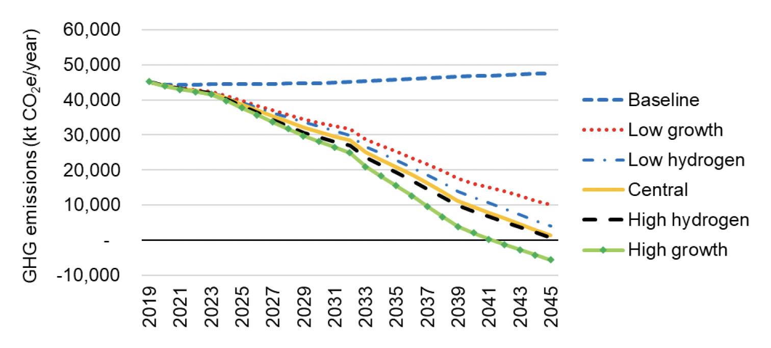 A line graph showing the emissions for all scenarios within Phase 1. 
Results are discussed in subsequent text
