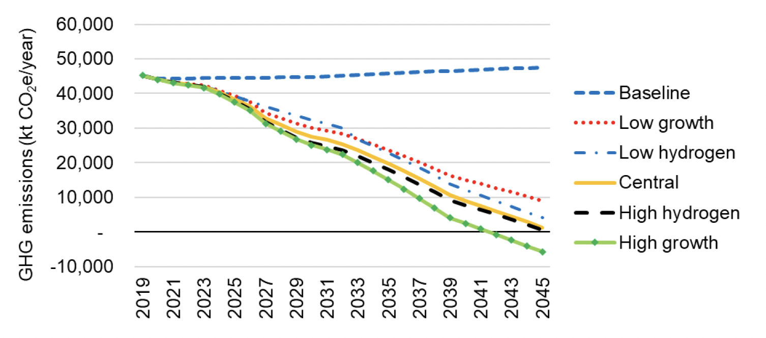 A line graph showing the emissions for all scenarios within Phase 1. 
Results are discussed in subsequent text