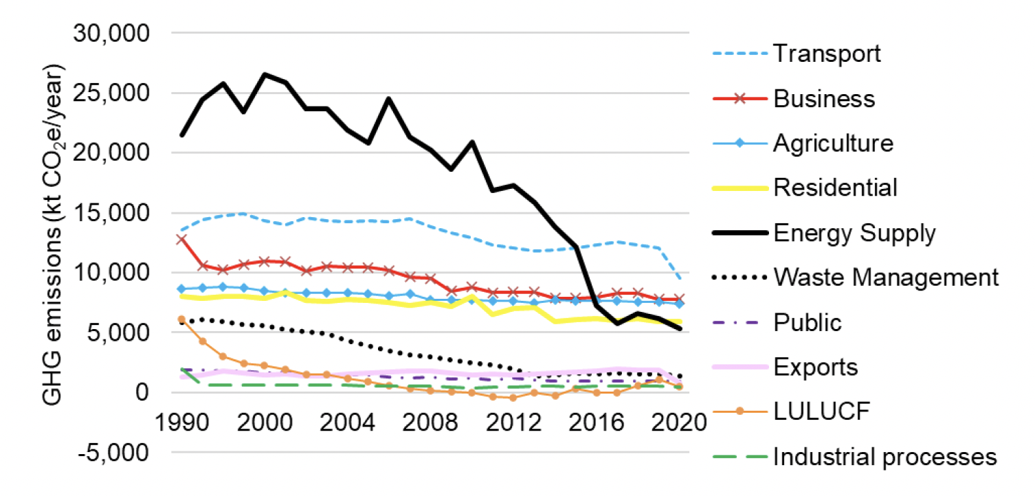 A line chart showing sectoral emissions in Scotland from 1990 to 2020.