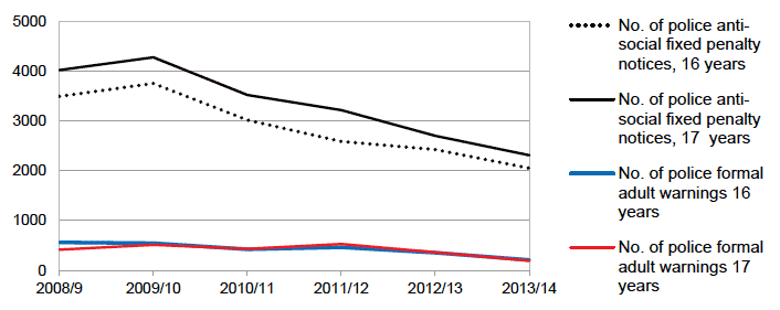 Figure 3.12 Police fines and warnings, 2008/9 to 2013/14 (16 and 17 years) 