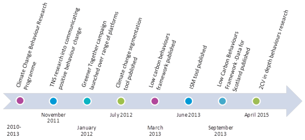 Timeline of Behaviours Work Since 2010