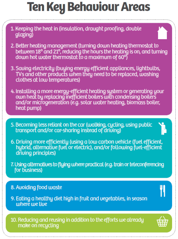 Ten Key Behaviour Areas