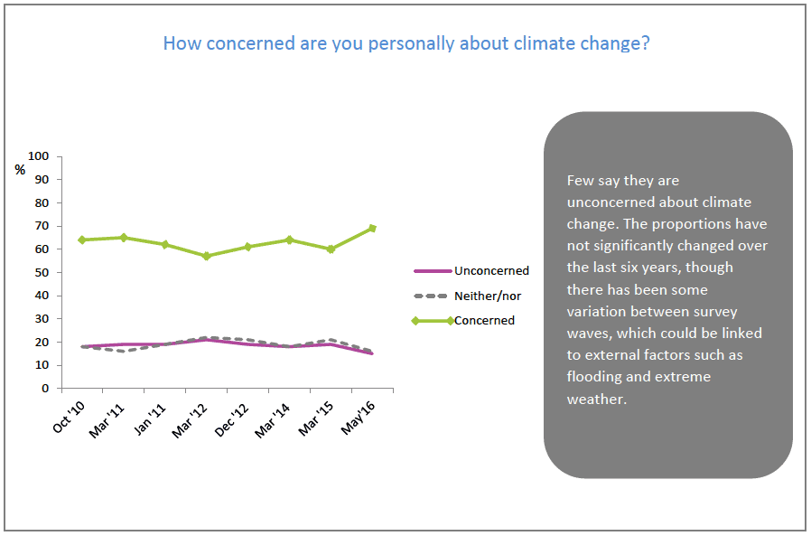 How concerned are you personally about climate change?
