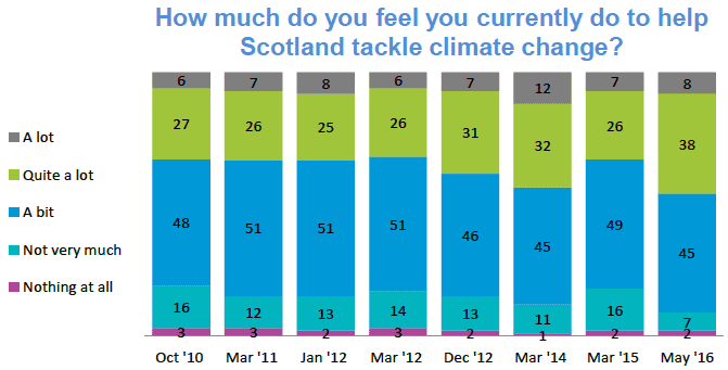 How much do you feel you currently do to help Scotland tackle climate change?
