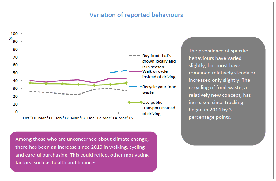 Variation of reported behaviours