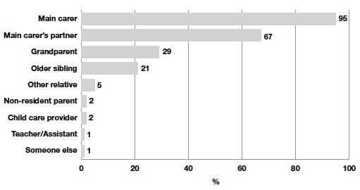 Figure 5‑D Percentage that reported different people who help the child with their homework