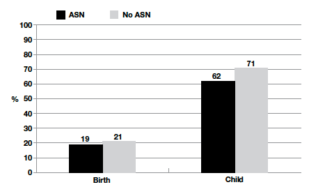 Figure 8‑C Full attendance levels and ASN