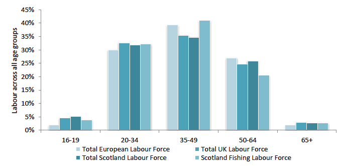 Figure 2: Proportion of UK, Scottish and Fishing employment cross age groups in 2012. Data on the Scottish and UK Labour force was sourced from NOMIS (ONS 2014), EU Labour Force data sources from Eurostat.
