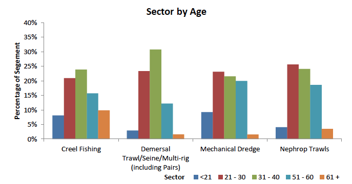 Figure 5. Sector by Age. Source: MSS 2013 Survey of Fleet Employment (provisional)