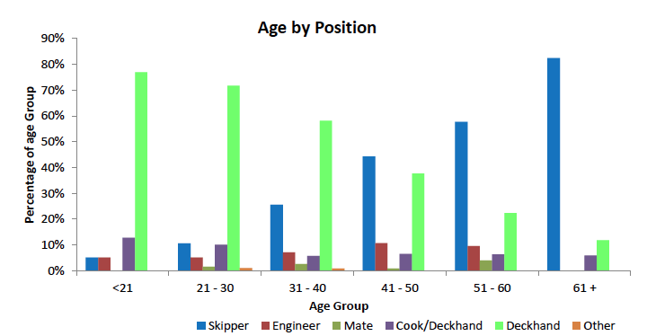 Figure 6. Age by Position. Source: MSS 2013 Survey of Fleet Employment (provisional)