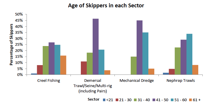 Figure 7. Age of Skippers in each Sector. Source: MSS 2013 Survey of Fleet Employment (provisional)