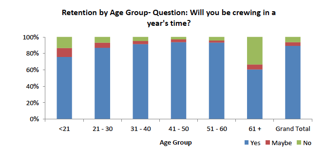 Figure 8. Retention by Age Group: Will you by crewing in a year's time? Source: MSS 2013 Survey of Fleet Employment (provisional)