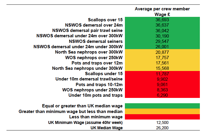 Table 1: Estimate of wages for selected Scottish fleet segments, average 2009-2011 Source: Marine Scotland estimates based on Seafish data. UK wage data from ONS and gov.uk