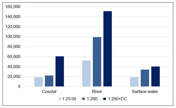 Figure 17. Estimated population that may be exposed to different types of flooding.