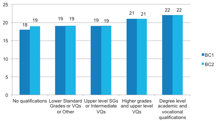 Figure 4‑B Doing frequent activities at age 3, by parental education (mean score)