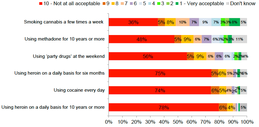 Figure 9: Perceived acceptability of different types of drug use