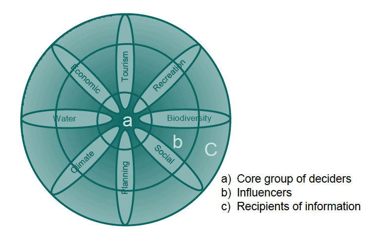 Figure 2: Core group of decision makers, influences and recipients
