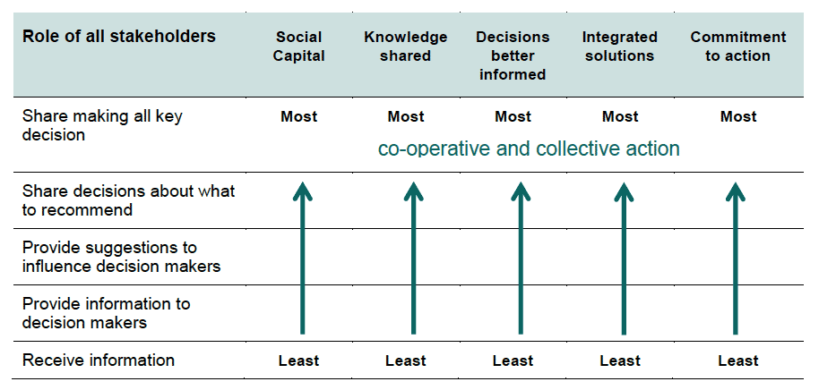 Table 6: Benefits generated by each level of influence