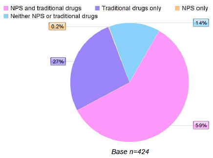 Reported drug use by survey respondents