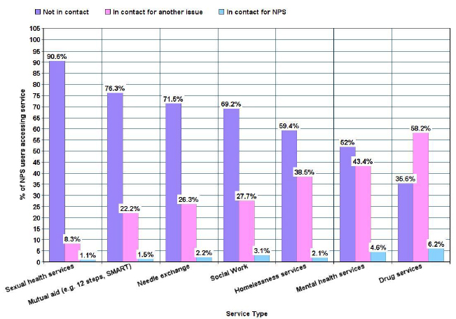 Fig. 6.1: Service use by people who have taken NPS by service type