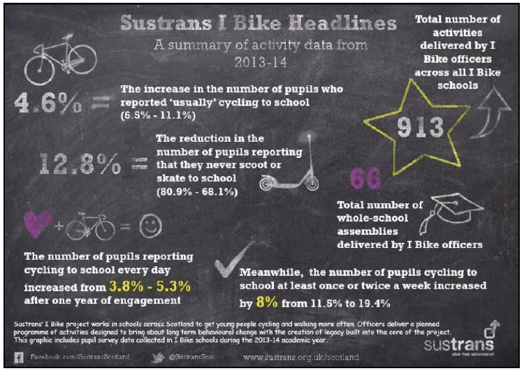 Figure 4.5: Sustrans I-Bike Headlines (Sustrans, 2015)