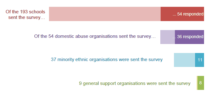 Figure 1: Survey recipients and respondents