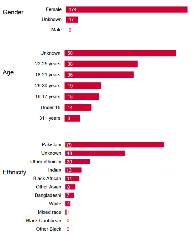 Figure 3 – Victim demographics by gender, age and ethnicity