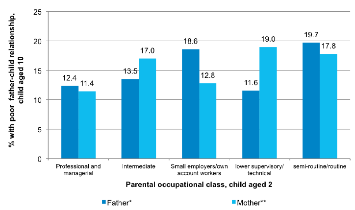 Figure 5-D Association between parental occupational class and father-child relationship