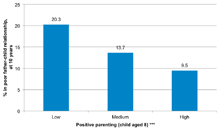 Figure 5-J Association between positive parenting and father-child relationship