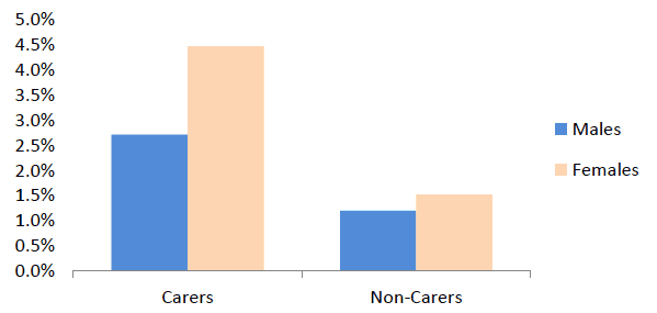Figure 12: % of people aged 4-24 with a mental health condition - male and female carers v non-carers 