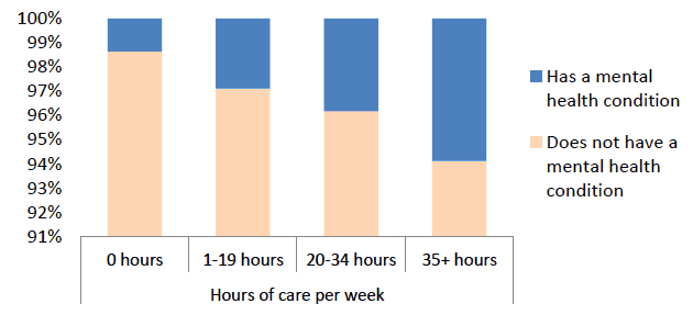 Figure 13: % of young people with a mental health condition - by hours of care provided 